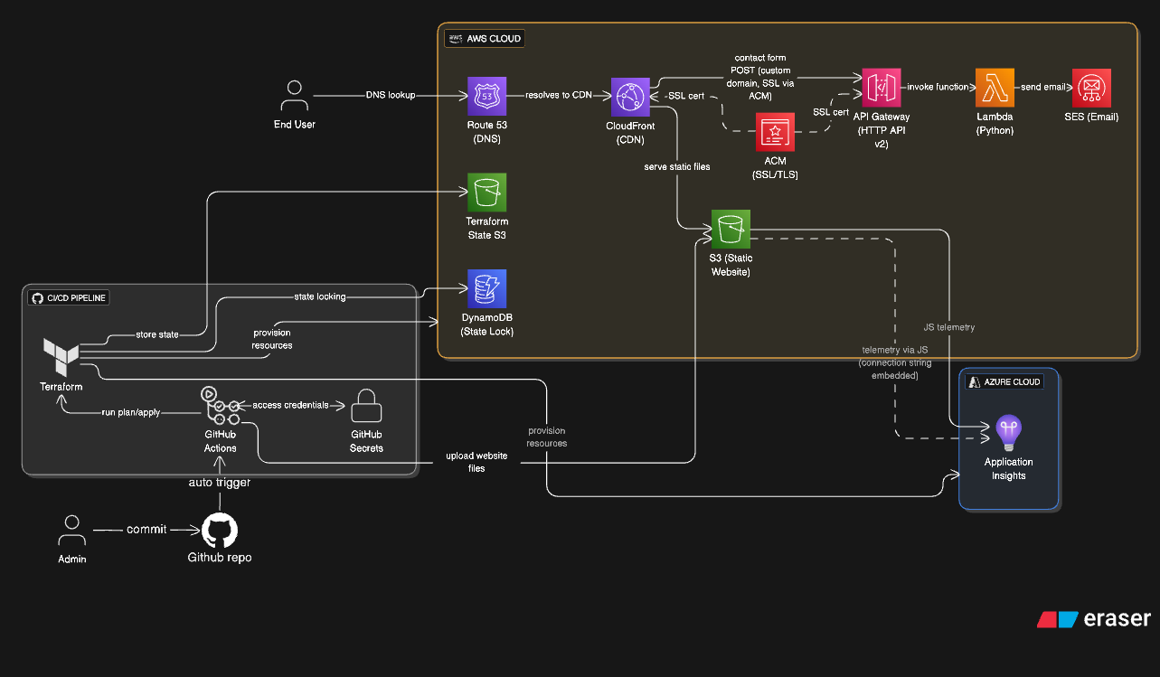 Cloud Architecture Diagram